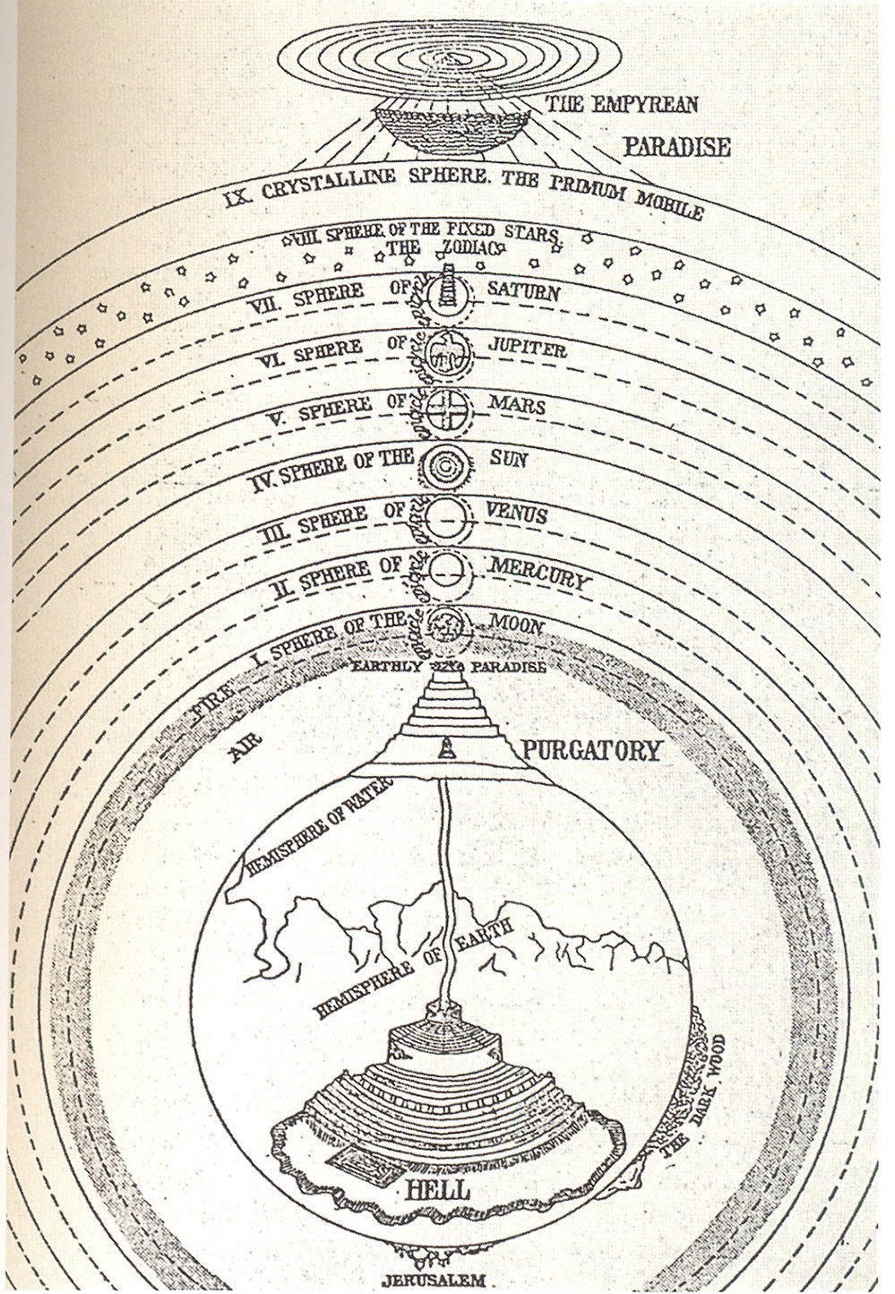 Diagram of the universe according to Dante, from Hell at the center of the earth up through the nine spheres to the Empyrean