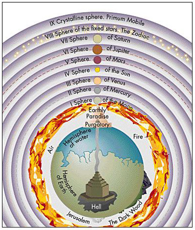 Diagram of the world of Dante, with Hell beneath Jerusalem, Mount Purgatory, and the spheres of the planets