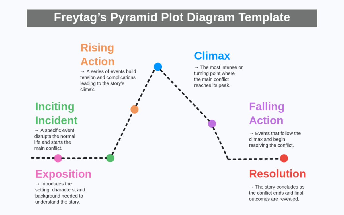 Freytag's Pyramid plot diagram. A dotted line runs level through the exposition and inciting incident, rises through the rising action to the climax, falls through the falling action, and levels off at the resolution.